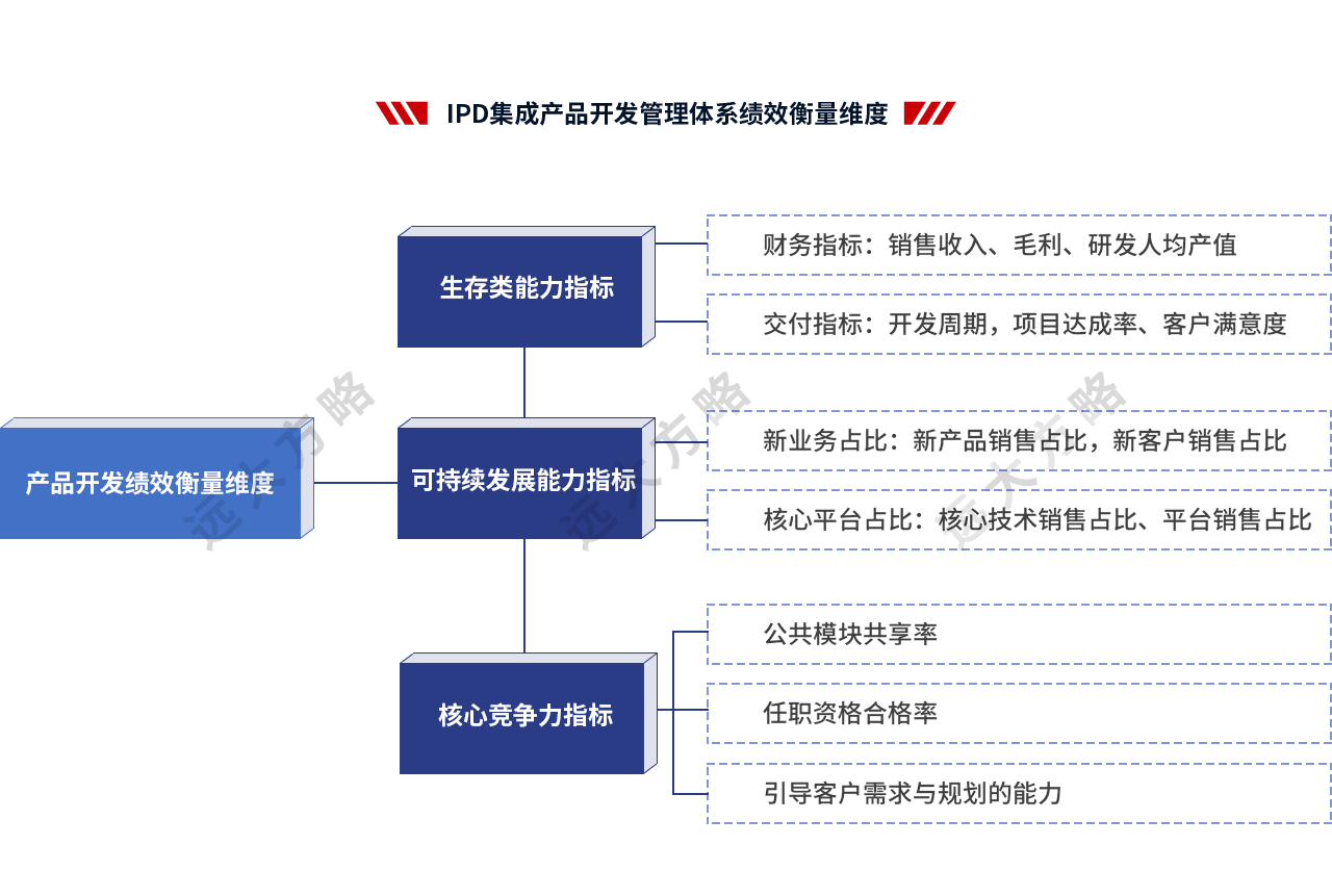 集成產品開發(fā)管理系統(tǒng)