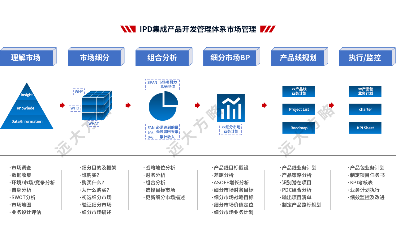 集成產品開發(fā)管理系統(tǒng)