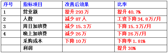 東莞市齊全電子科技有限公司成本減低、利潤(rùn)提升案例