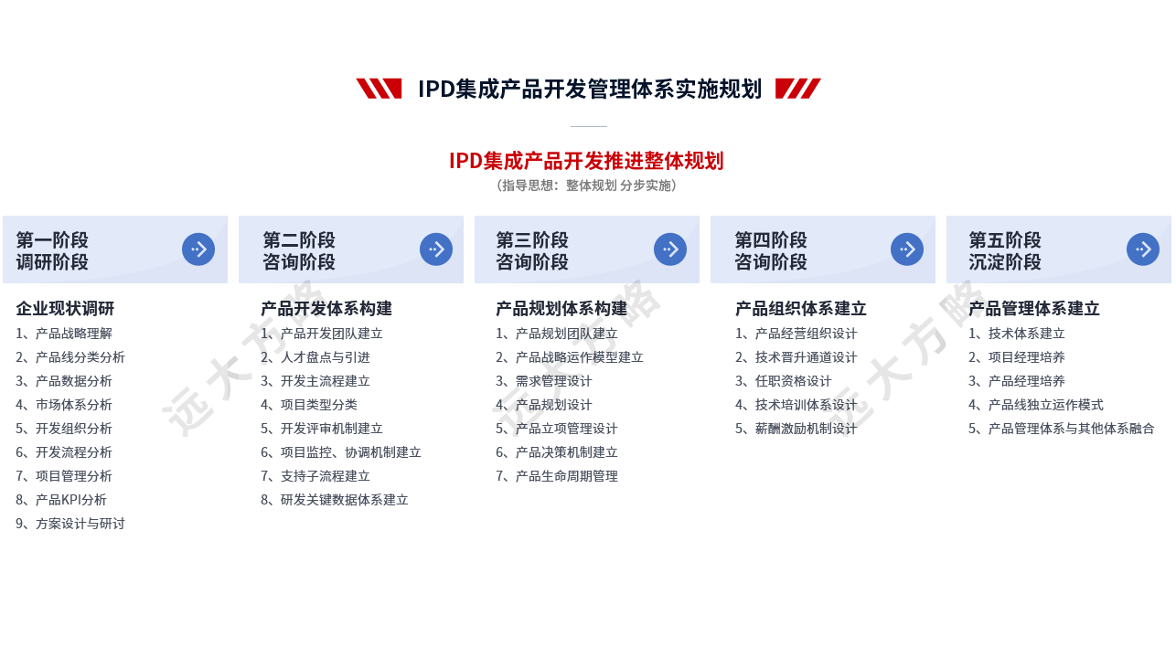 集成產品開發(fā)管理系統(tǒng)