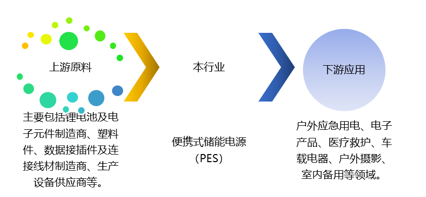便攜式儲能電源（PES）產業(yè)鏈、競爭及政策趨勢