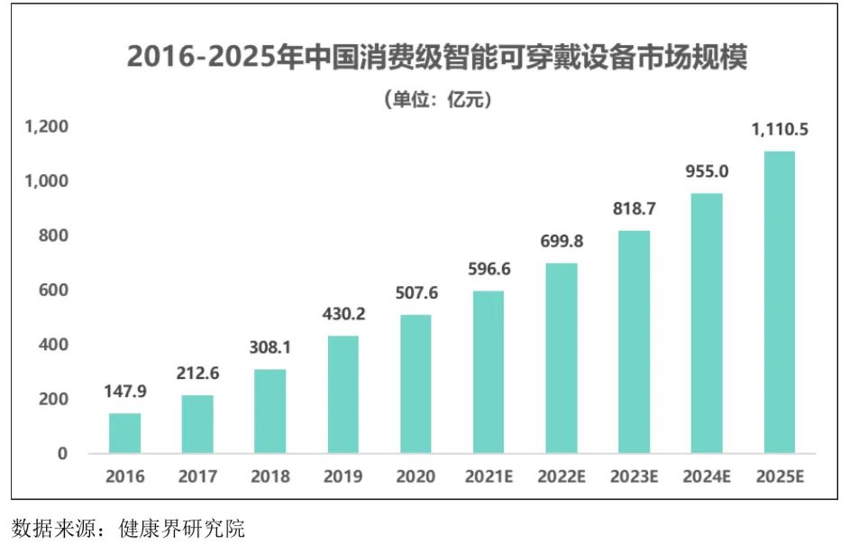 智能可穿戴設(shè)備行業(yè)發(fā)展態(tài)勢、面臨的機(jī)遇與挑戰(zhàn)