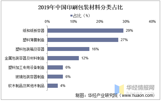 印刷包裝行業(yè)：產(chǎn)業(yè)鏈、經(jīng)營(yíng)模式及進(jìn)入壁壘分析